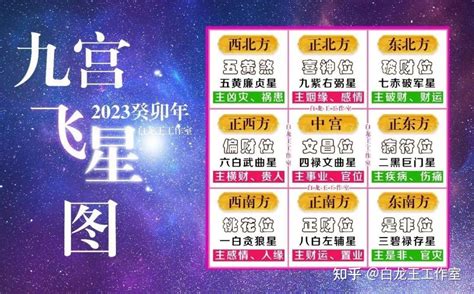 九宫飞星2023风水方位|2023年九宮飛星圖＋風水擺位